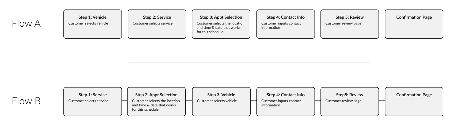 Comparison of the vehicle-first and service-first appointment booking flows tested in usability research