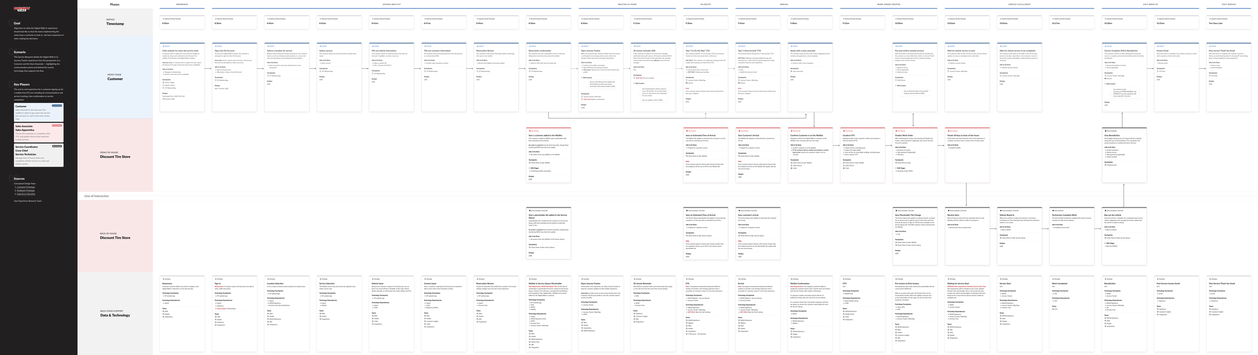 Service blueprint mapping the Digital Walk-In customer journey across app, in-store, and communication touchpoints