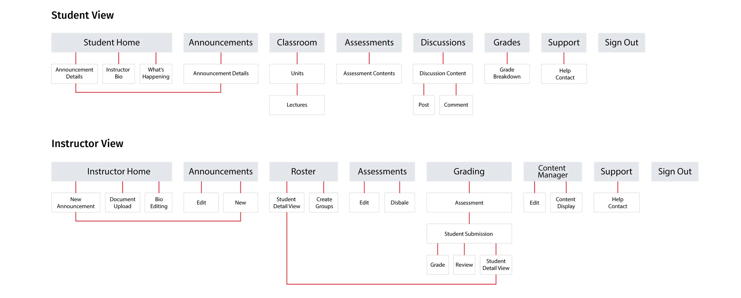 Site map documenting the information architecture for the Holmes 2.0 student and instructor views