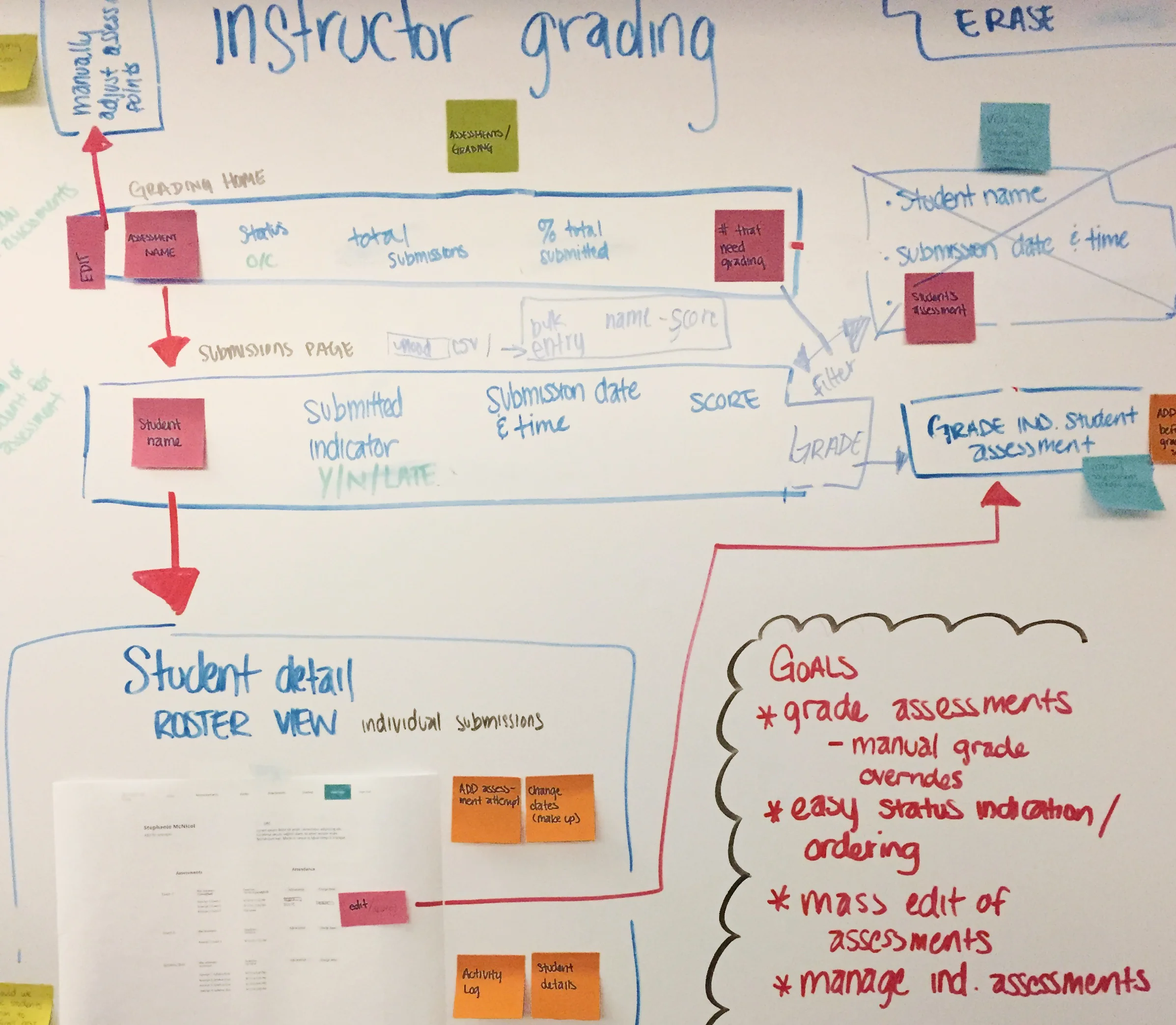 User flow diagrams mapping student and instructor tasks through the new LMS